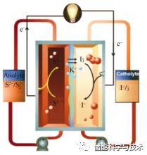 液流电池技术的最新进展_java_14