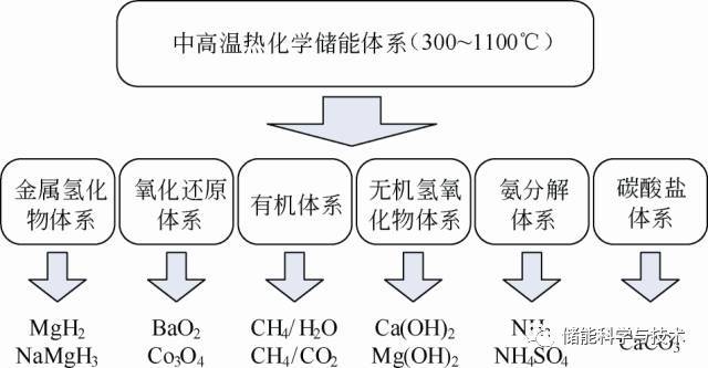 储热材料研究现状及发展趋势_java_18