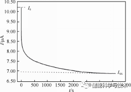 锂电池研究中的电导率测试分析方法_java_18