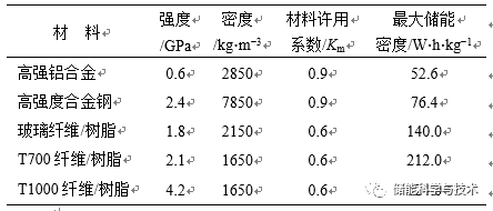 储能复合材料飞轮力学研究进展_java_08