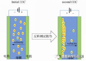 锂电池研究中的电导率测试分析方法_java_15