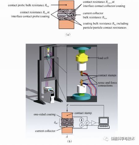 锂电池研究中的电导率测试分析方法_java_10