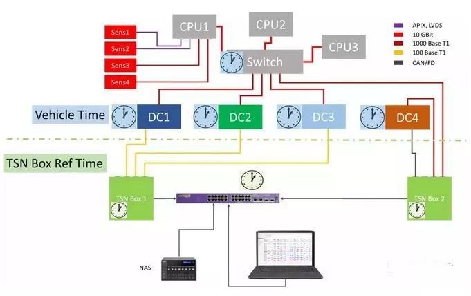 下一代工业通信—TSN（时间敏感网络），工业物联网的助推器_java_05