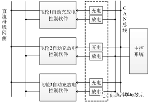 磁悬浮飞轮动态UPS系统对拖充放电实验方法研究_java_08