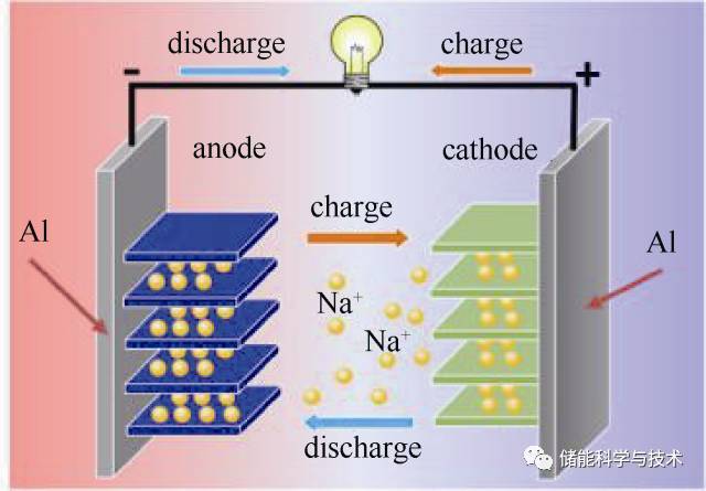 钛基层状材料在钠离子储能电池中的关键应用_java_02