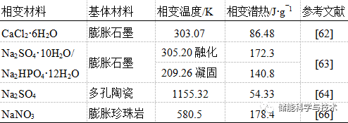 储热材料研究现状及发展趋势_java_15