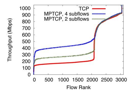 数据中心内的负载均衡-MPTCP_java_07