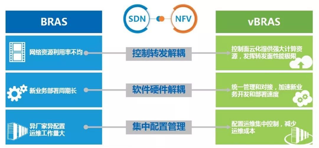 深度解析vBRAS演进之路_java_04