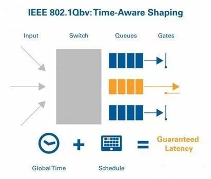 下一代工业通信—TSN（时间敏感网络），工业物联网的助推器_java_08