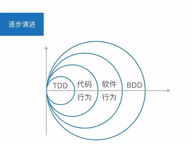 醒醒吧少年，只用Cucumber不能帮助你BDD | TW洞见_java_02