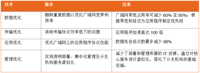 广域网边缘的技术革命_java_06