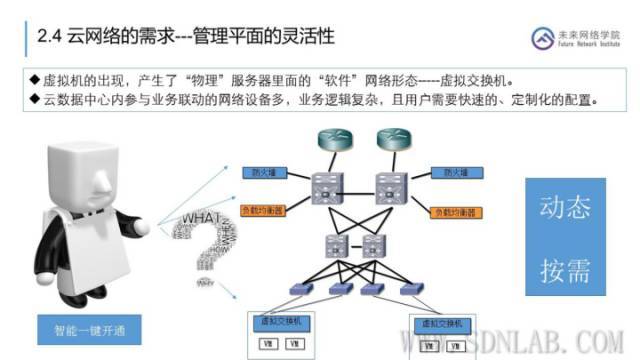 【干货】云网融合，SDN在云数据中心的应用_java_26