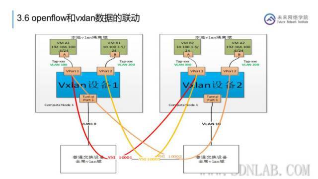 【干货】云网融合，SDN在云数据中心的应用_java_51