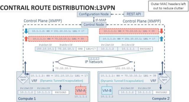 SDN私享汇（十五）：SDN之道Juniper Contrail深入解析_java_09