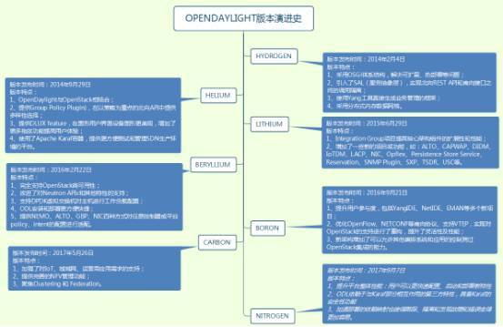 OpenDaylight系列文章（一）：OpenDaylight的发展历程_java_02