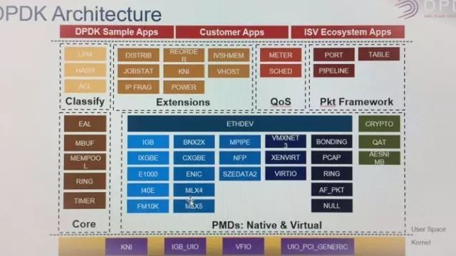 SDN实战团技术分享（三十八）：DPDK助力NFV与云计算_java