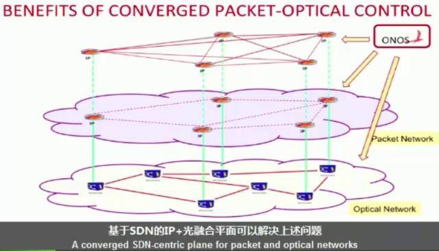 【双语频道】ONOS：IP Optical Use Case Demo_java_03