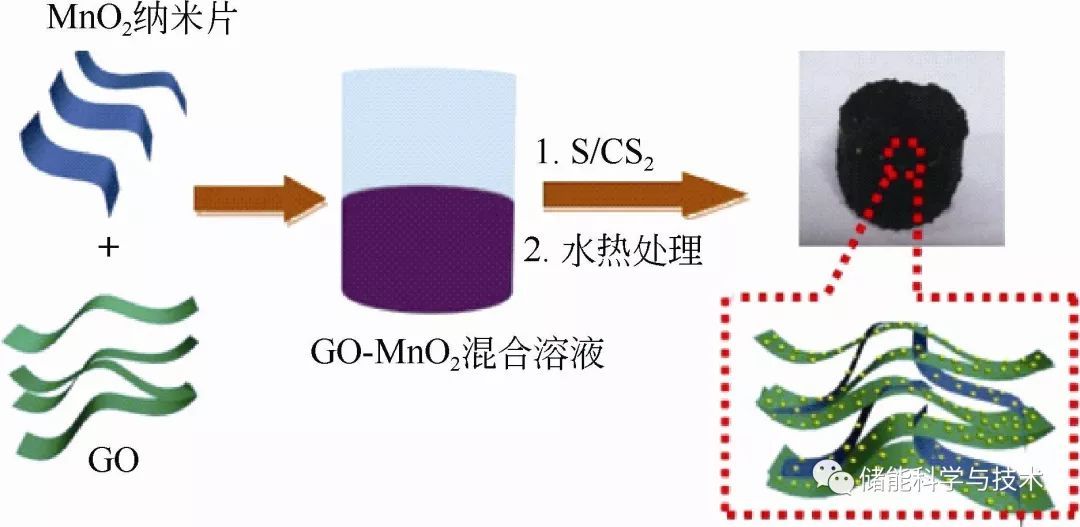 基于二氧化锰/石墨烯复合材料的制备方法及在超级电容器上的研究进展_java