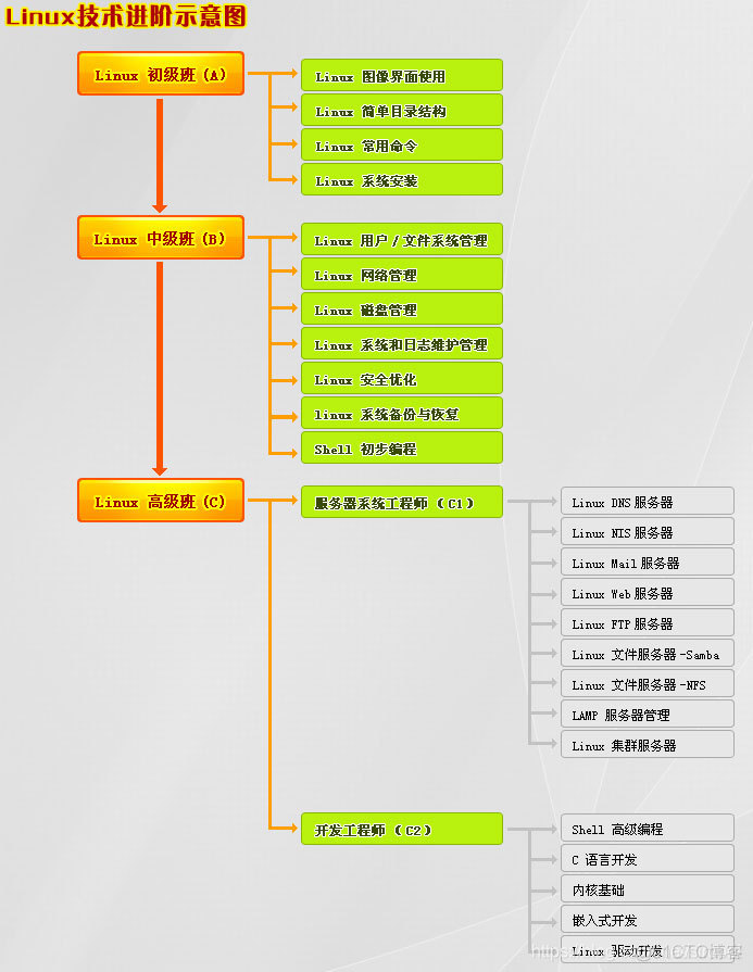 Linux学习进阶路线图_Linux教程