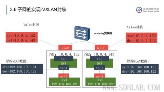 【干货】云网融合，SDN在云数据中心的应用_java_48