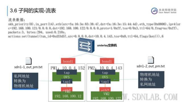 【干货】云网融合，SDN在云数据中心的应用_java_49