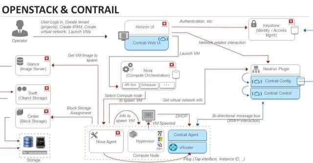 SDN私享汇（十五）：SDN之道Juniper Contrail深入解析_java_06