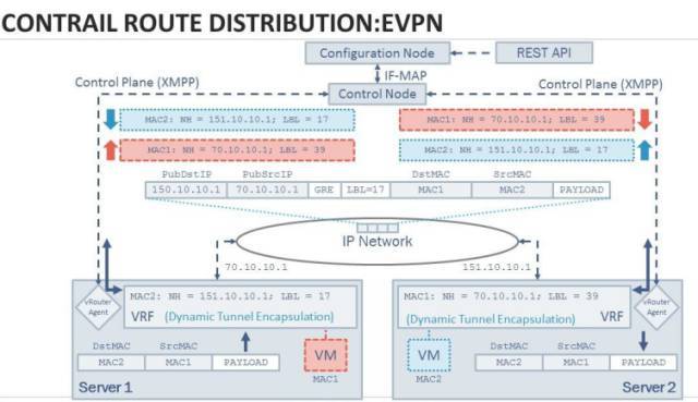 SDN私享汇（十五）：SDN之道Juniper Contrail深入解析_java_10