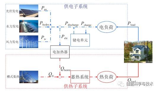 高原高寒地区可再生能源与储能集成供能系统研究_java