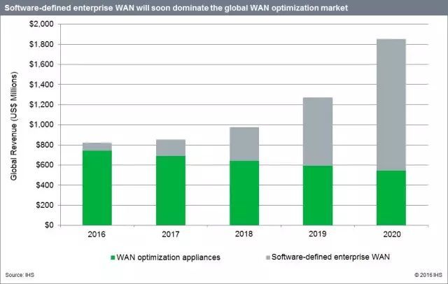 IHS:到2020年SD-WAN市场将达到13亿美元_java