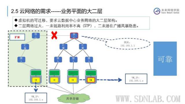 【干货】云网融合，SDN在云数据中心的应用_java_28