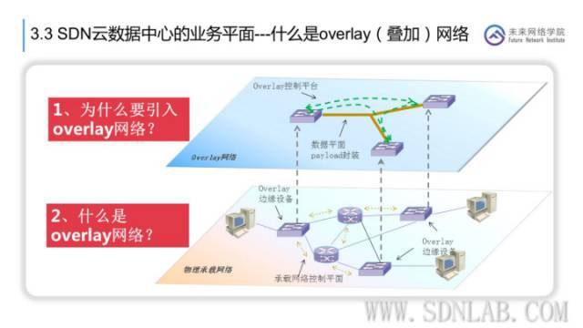 【干货】云网融合，SDN在云数据中心的应用_java_33