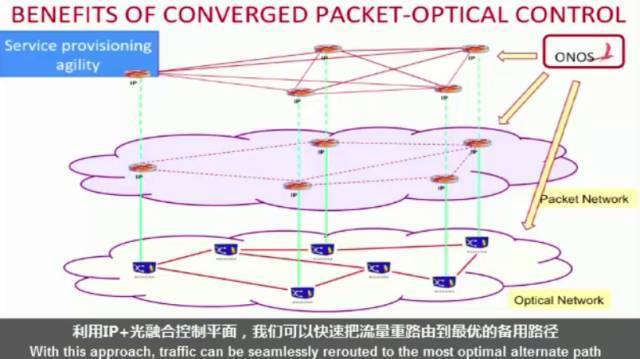 【双语频道】ONOS：IP Optical Use Case Demo_java_04