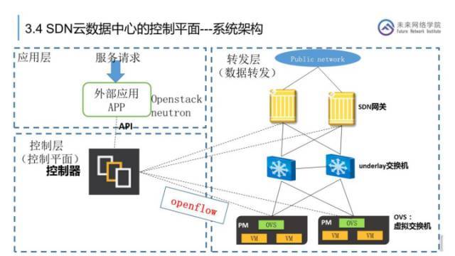 【干货】云网融合，SDN在云数据中心的应用_java_42