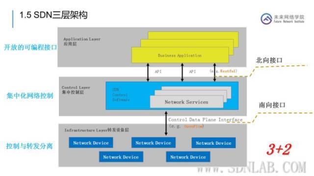 【干货】云网融合，SDN在云数据中心的应用_java_14