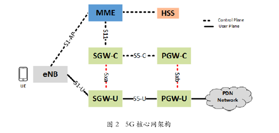 之于5G——浅谈SDN和NFV_java_02