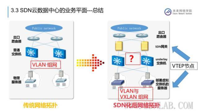 【干货】云网融合，SDN在云数据中心的应用_java_40