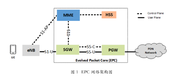 之于5G——浅谈SDN和NFV_java