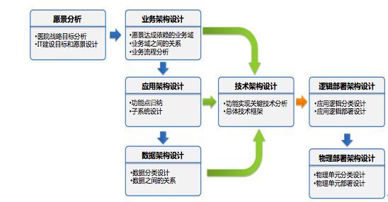 大型三甲医院基础集成信息平台架构设计案例_java_02