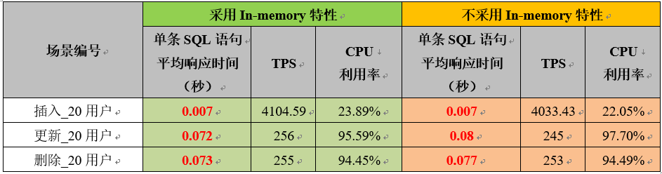 采用 Oracle12c In memory 特性，一定能提高性能吗？| 运维进阶_java_05