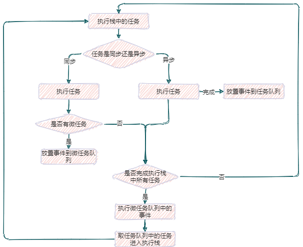 搞懂JS的事件循环（Event Loop）和宏任务/微任务_JS_02