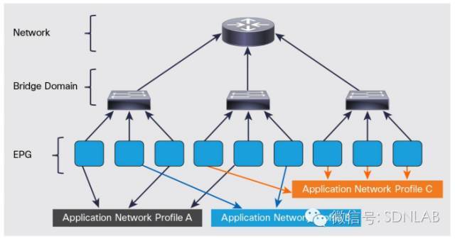 SDN实战团分享（二十七）：Cisco ACI技术解析_java_02