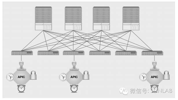 SDN实战团分享（二十七）：Cisco ACI技术解析_java_04