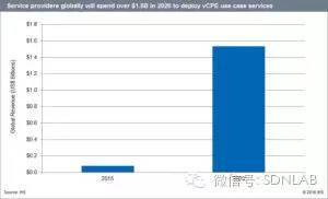 IHS：2020年NFV市场将超过150亿美元_java