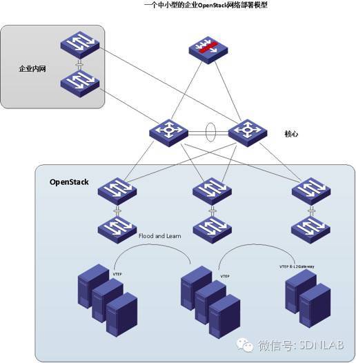 SDN实战团分享（二十三）：OpenStack中MPBGP E*** VxLan网络理论与实践_java