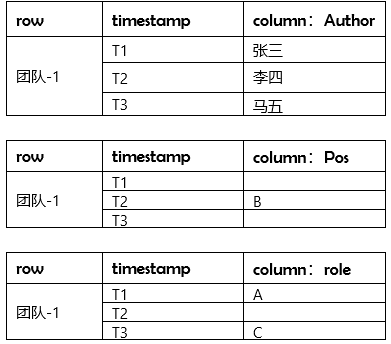 NoSQL DB 系列解读：Hbase 列式数据库七问 | 运维进阶_java_03