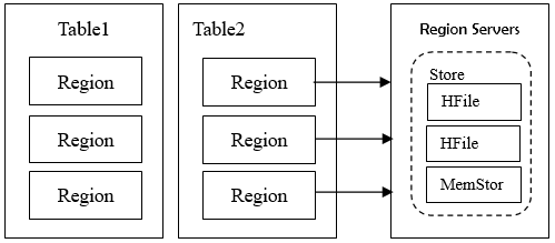 NoSQL DB 系列解读：Hbase 列式数据库七问 | 运维进阶_java_04