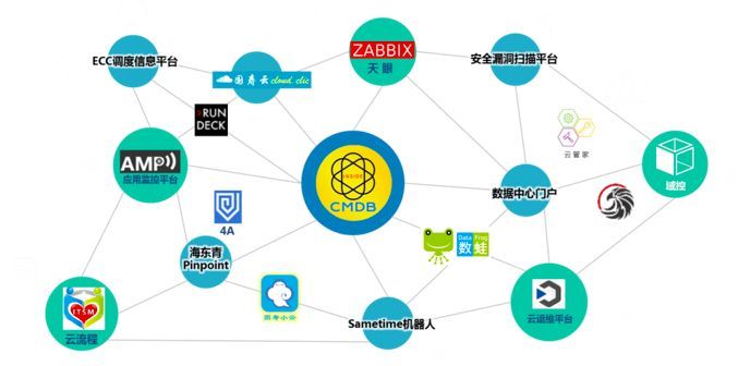 某大型保险企业应用 CMDB 平台建设的实践经验_java_05