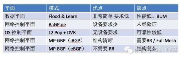 SDN实战团分享（二十三）：OpenStack中MPBGP E*** VxLan网络理论与实践_java_07