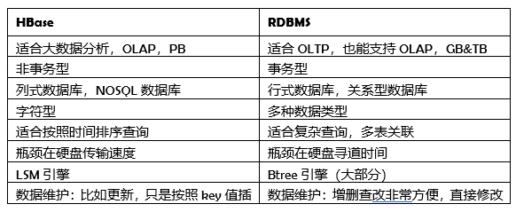 NoSQL DB 系列解读：Hbase 列式数据库七问 | 运维进阶_java_08