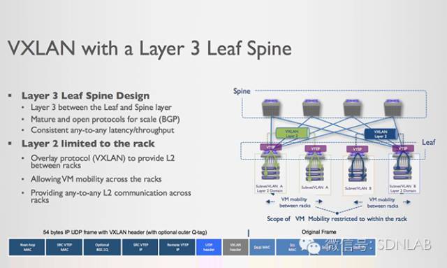 SDNLAB技术分享（十一）：VXLAN基础知识_java_02